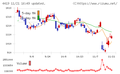 Ｆｉｎａｔｅｘｔホールディングスチャート