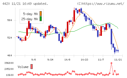 イーソルチャート