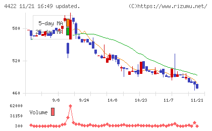 ＶＡＬＵＥＮＥＸチャート