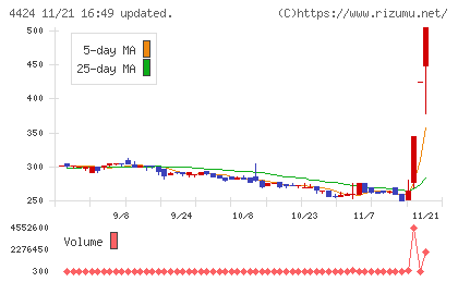 Ａｍａｚｉａチャート