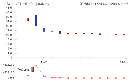 クラシコチャート