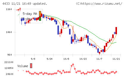 ヒト・コミュニケーションズ・ホールディングスチャート