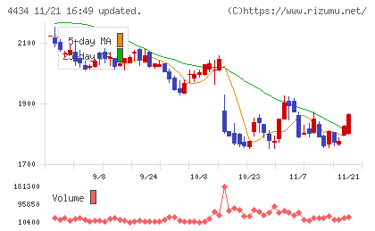 サーバーワークスチャート