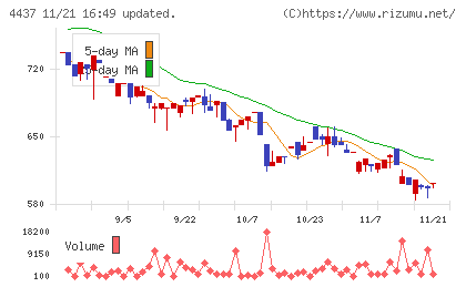 ｇｏｏｄｄａｙｓホールディングスチャート