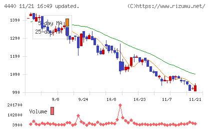 ヴィッツチャート