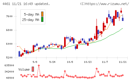 第一工業製薬チャート
