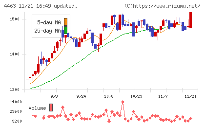 日華化学チャート