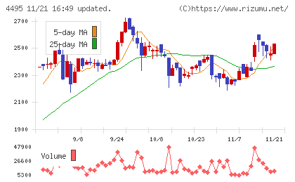 アイキューブドシステムズチャート