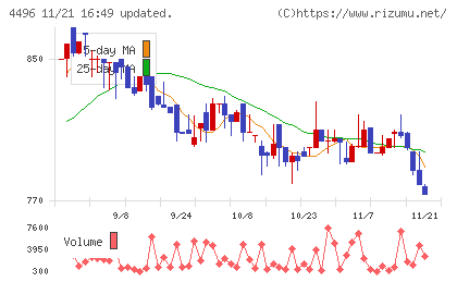 コマースＯｎｅホールディングスチャート