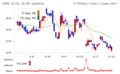 サイバートラストチャート