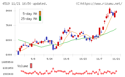 中外製薬チャート