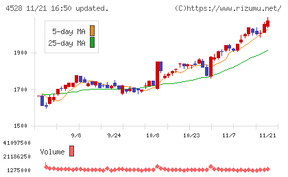 小野薬品工業チャート