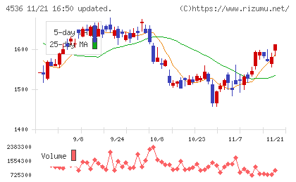参天製薬チャート