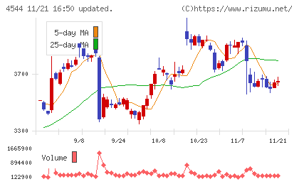 Ｈ．Ｕ．グループホールディングスチャート