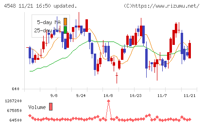生化学工業チャート