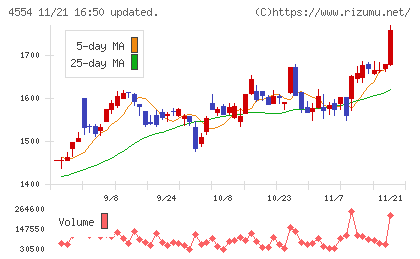 富士製薬工業チャート