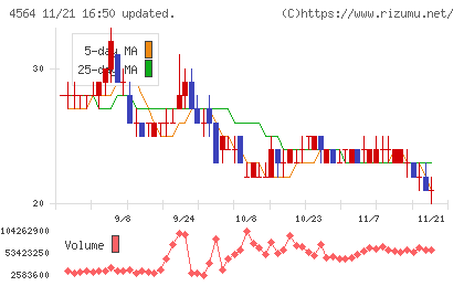 オンコセラピー・サイエンスチャート