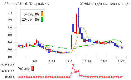 ＮＡＮＯ　ＭＲＮＡチャート