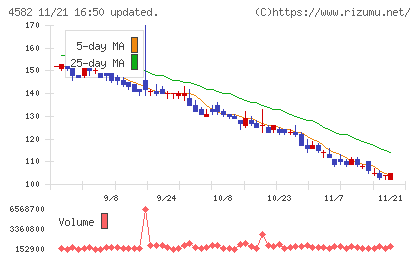シンバイオ製薬チャート