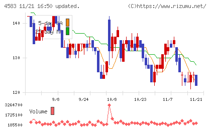 カイオム・バイオサイエンスチャート
