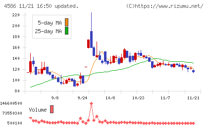 メドレックスチャート