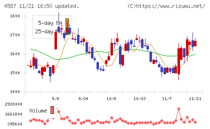 ペプチドリームチャート