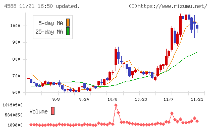 オンコリスバイオファーマチャート