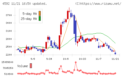 サンバイオチャート