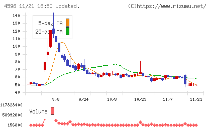 窪田製薬ホールディングスチャート