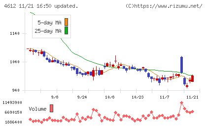 日本ペイントホールディングスチャート