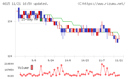 神東塗料チャート