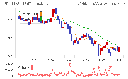 サニックスホールディングスチャート