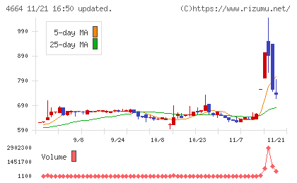 ＲＳＣチャート