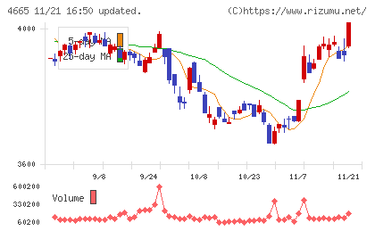 ダスキンチャート