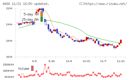 パーク２４チャート