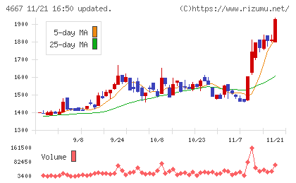 アイサンテクノロジーチャート