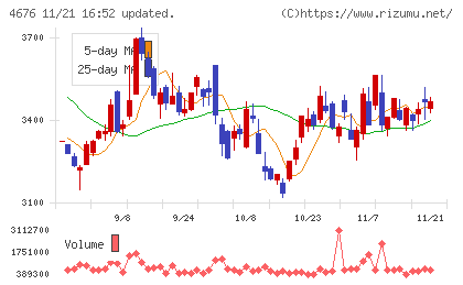 フジ・メディア・ホールディングスチャート