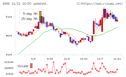 ジャストシステムチャート
