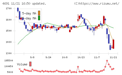 ワシントンホテルチャート