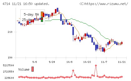 リソー教育グループチャート