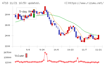 早稲田アカデミーチャート
