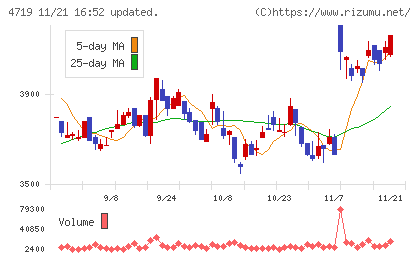 アルファシステムズチャート