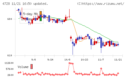 トーセチャート