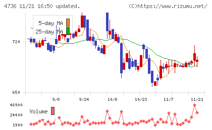 日本ラッドチャート