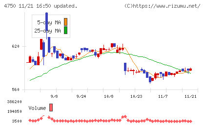 ダイサンチャート