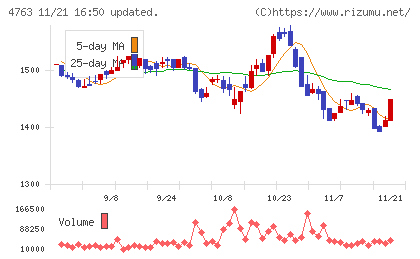 クリーク・アンド・リバー社チャート