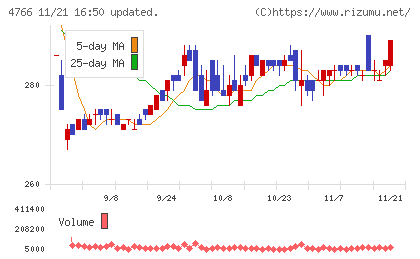 ピーエイチャート