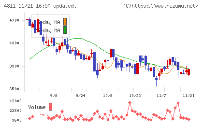 ドリーム・アーツチャート