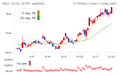 電通総研チャート