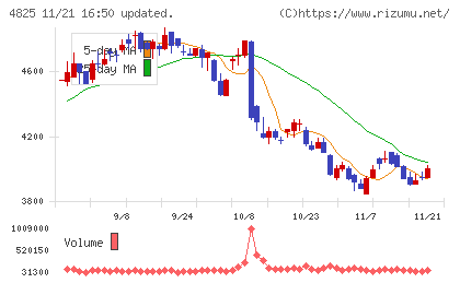 ウェザーニューズチャート